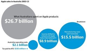 Apple pulled out of Australia USD $ 8,060 million