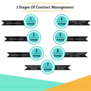 Contract Management