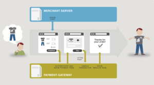 Secure Payment Gateways