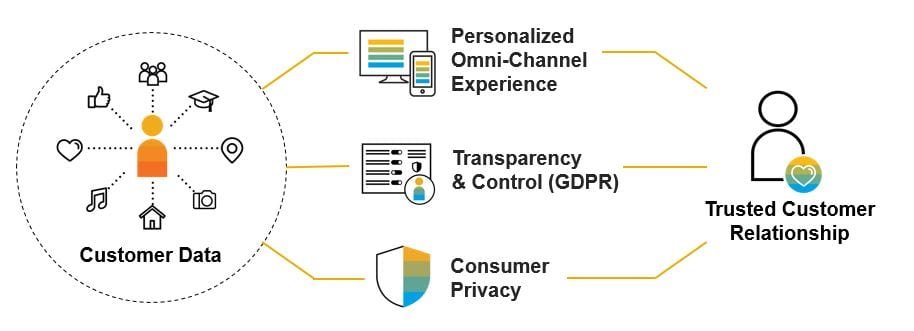 Omnichannel Marketing using SAP Marketing Cloud