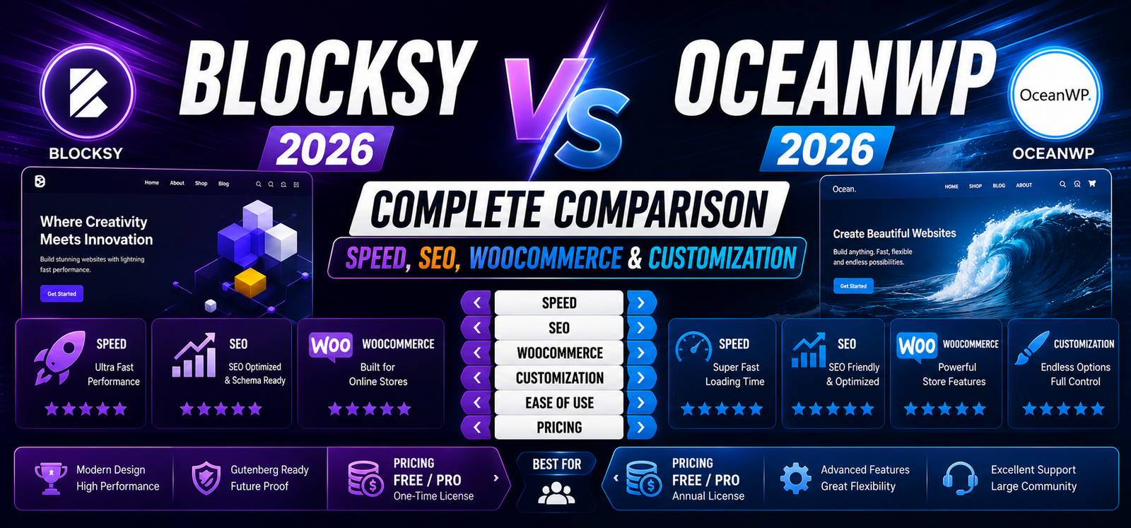 Blocksy vs OceanWP 2026 – Complete Speed, SEO, WooCommerce & Customization Comparison